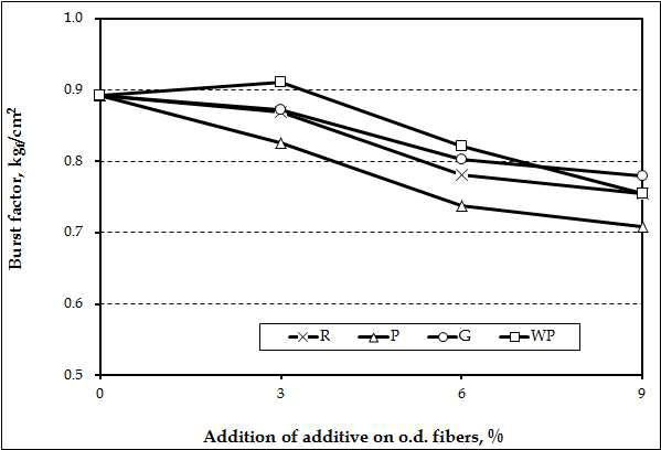 Effect of agricultural byproduct organic fillers (60-100 grade) and wood powder on the burst factor of handsheets