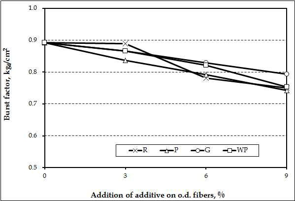 Effect of agricultural byproduct organic fillers (100-200 grade) and wood powder on the burst factor of handsheets