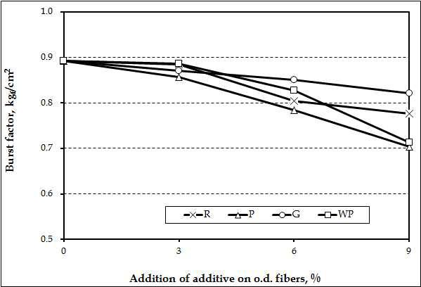 Effect of agricultural byproduct organic fillers (200 grade) and wood powder on the burst factor of handsheets