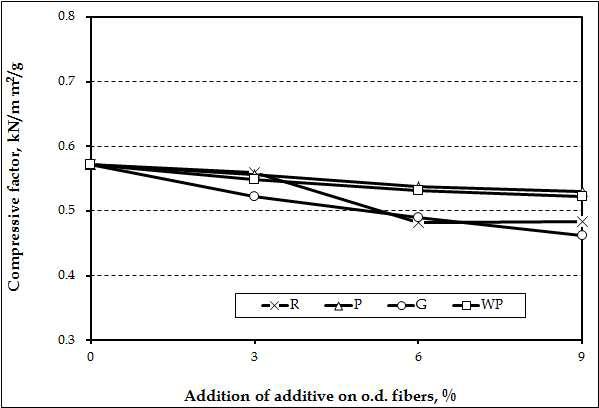 Effect of agricultural byproduct organic fillers (all grade) and wood powder on the compressive factor of handsheets.