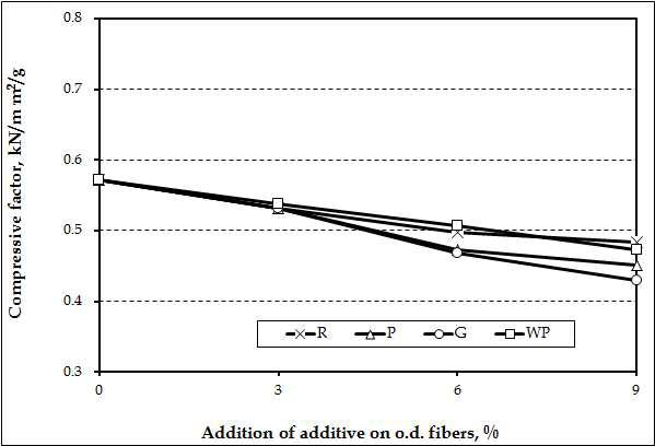 Effect of agricultural byproduct organic fillers (60-100 grade) and wood powder on the compressive factor of handsheets