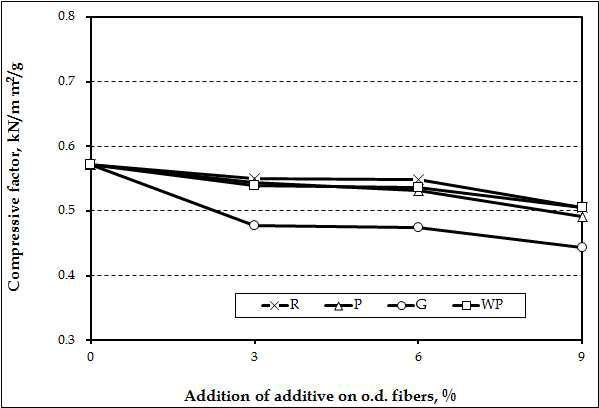 Effect of agricultural byproduct organic fillers (100-200 grade) and wood powder on the compressive factor of handsheets