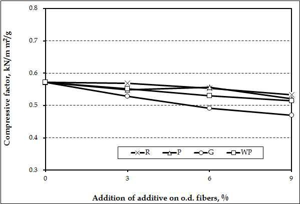 Effect of agricultural byproduct organic fillers (200 grade) and wood powder on the compressive factor of handsheets