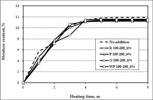 Effect of 6% agricultural byproduct organic fillers (100-200 grade) on evaporated moisture content