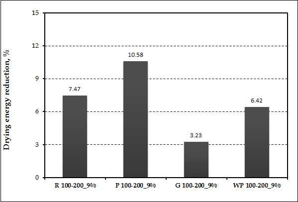 Effect of 9% agricultural byproduct organic fillers (100-200 grade) on drying energy reduction