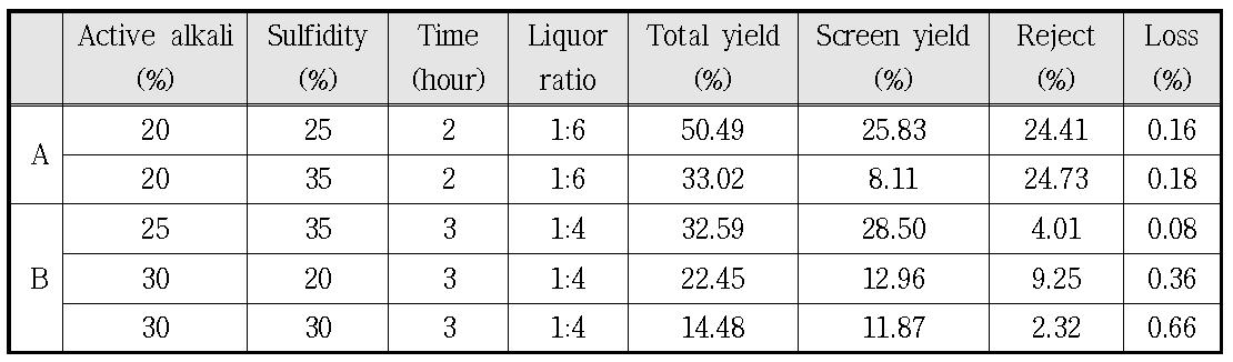 Yield and reject of rice husk pulp as a function of pulping conditions