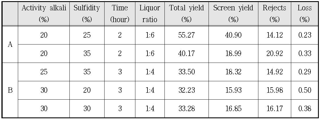 Yield and reject of garlic stem pulp as a function of pulping conditions