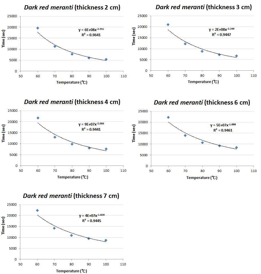 Regression analyses of Dark red meranti by laminar thicknesses