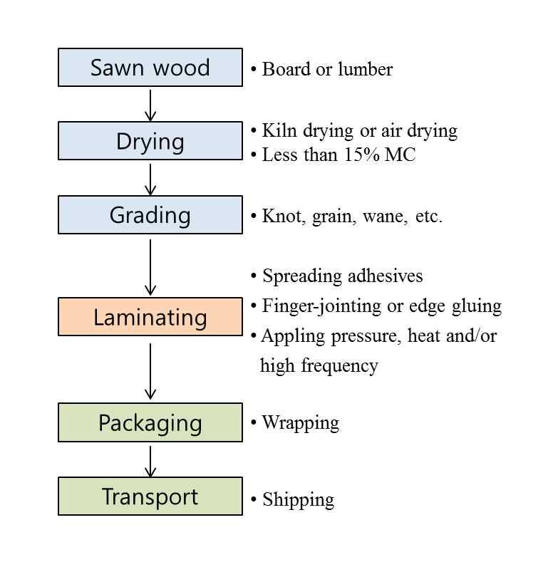 Manufacturing processes of laminated board