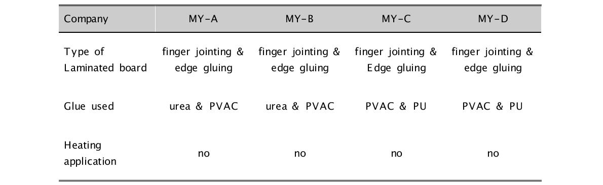 Manufacturing processes of laminated board in companies in Malaysia