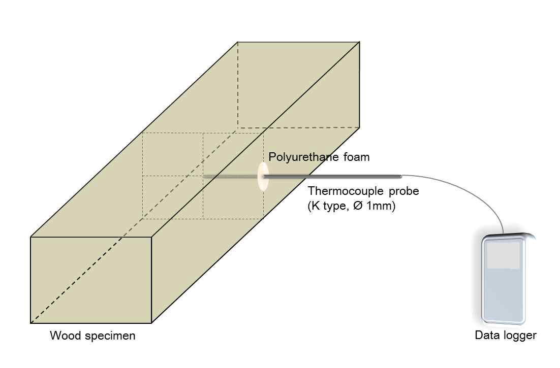 Measurement of temperature change at the core of wood specimen by thermocouple probe with data logger
