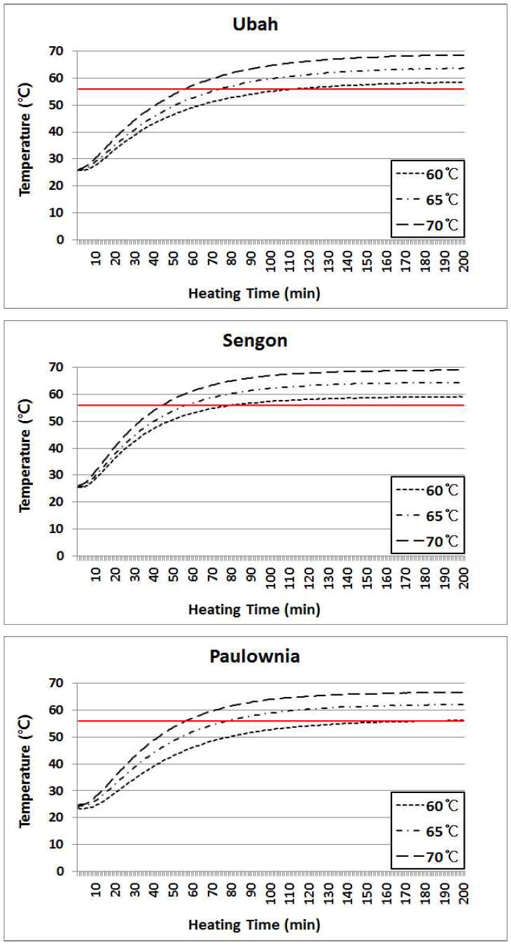 Temperature change at the core of wood specimen by heat treatment with 60, 65 and 70℃