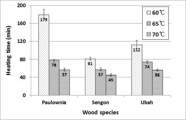 Heating time required to reach at 56℃ at the core of wood specimen by heat treatment with 60, 65 and 70℃