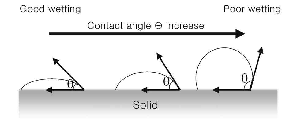 Contact angle and wettability