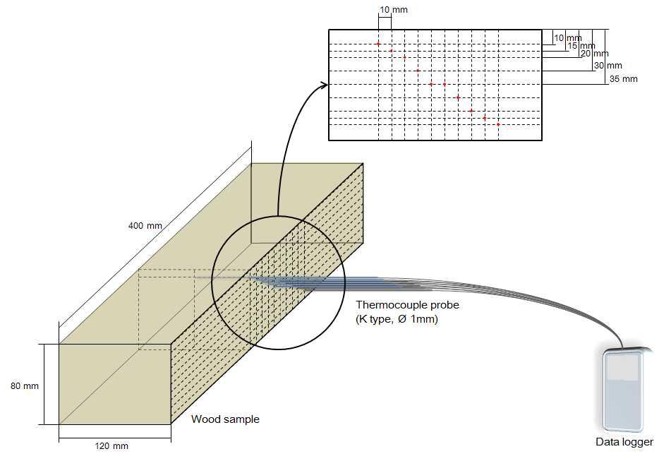 Measurement of temperature change at the different core of wood specimen by thermocouple probe with data logger