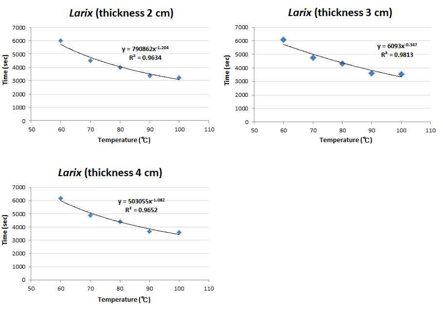 Regression analyses of Larix by laminae thicknesses