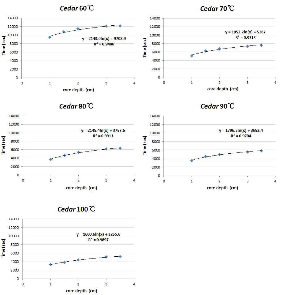 Regression analyses of Cedar by heating temperatures