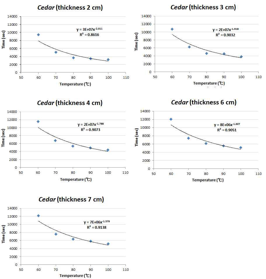 Regression analyses of Cedar by laminae thicknesses