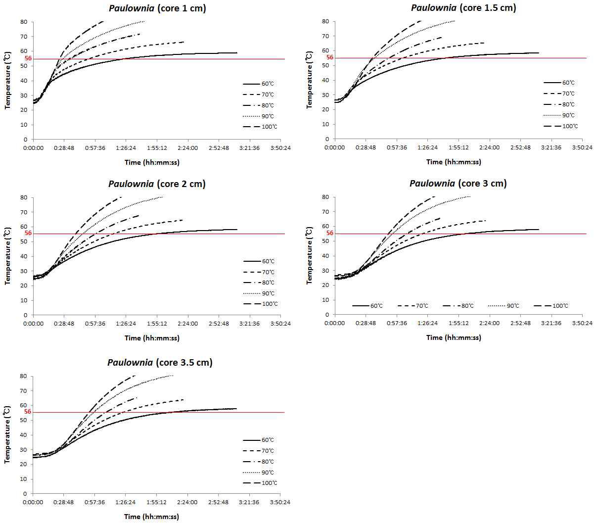 Time for core temperature of Paulownia laminae to reach 56℃