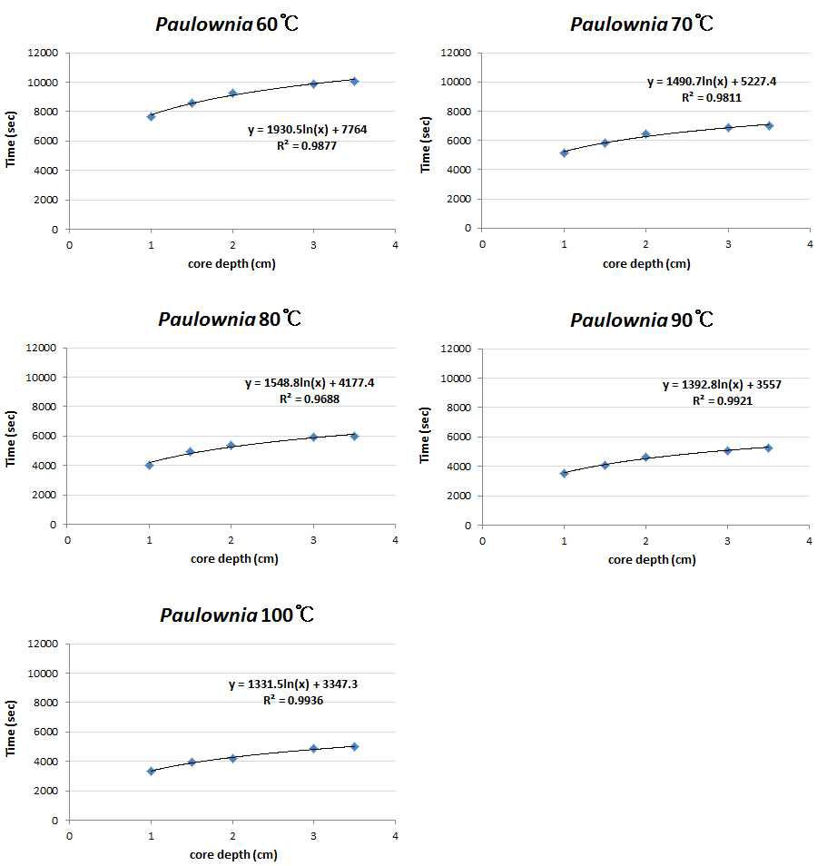 Regression analyses of Paulownia by temperatures