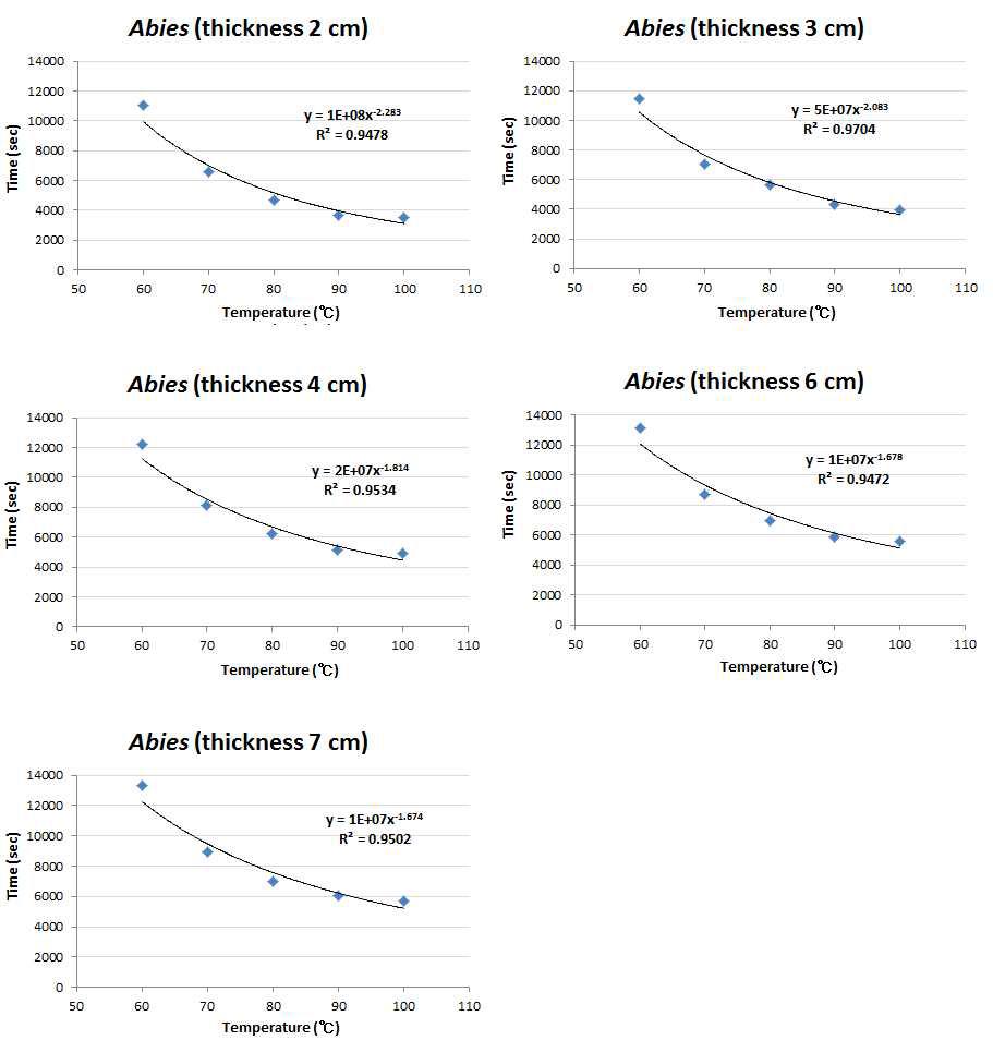 Regression analyses of Abies by laminae thicknesses