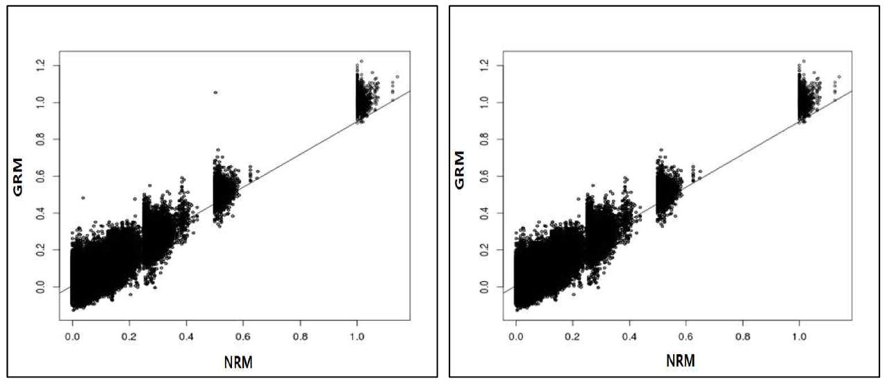 혈통을 이용한 혈연계수(NRM)와 유전체 정보를 이용한 혈연계수(GRM)의 차이가 발생하는 개체를 이상치로 판정하여 제거하기 전(위) 후(아래)의 혈연계수 plot
