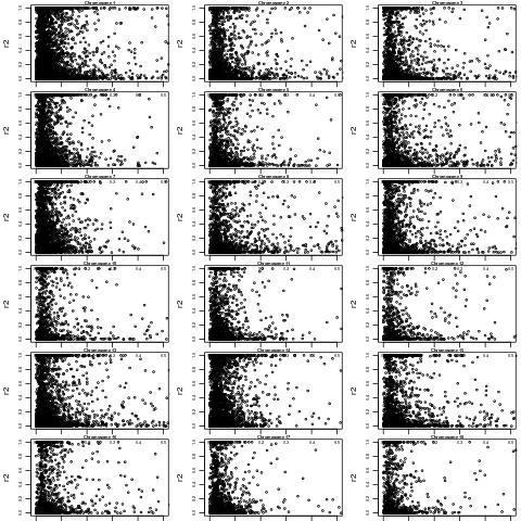 60K 정보를 이용한 염색체별 이웃하는 SNP간 연관불평형 분석
