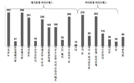 바이오매스타운의 바이오매스이용 현황