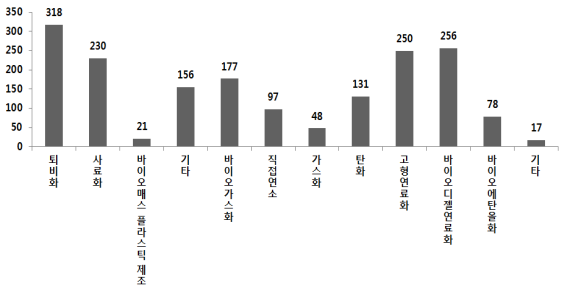 바이오매스의 에너지 전환 기술현황