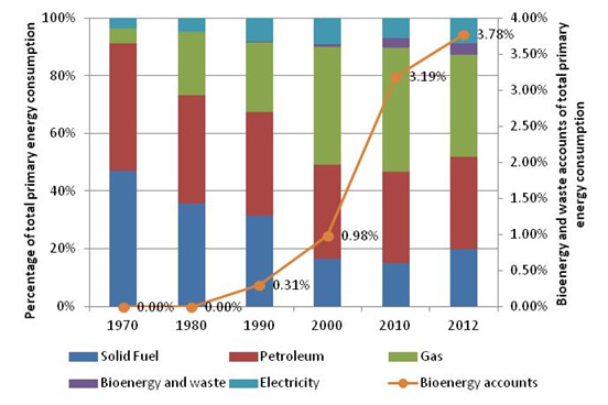 에너지 소비현황(source: energy consumption in UK, 2013, DECC, 2013)