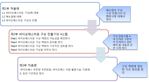 바이오매스타운 매뉴얼의 구성