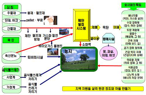 쿠즈마키 바이오매스 타운 구상