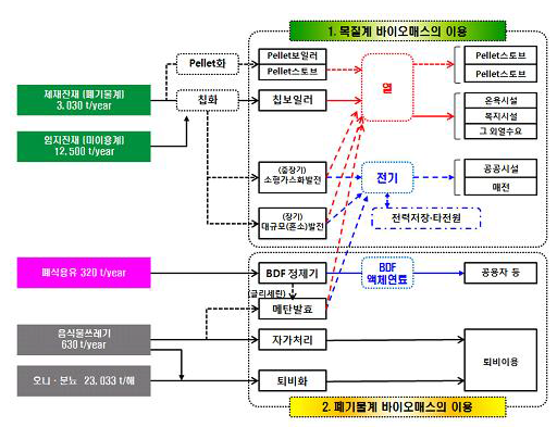 대마도 바이오매스타운 구상