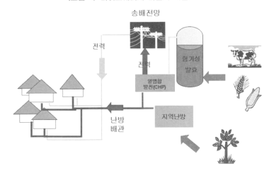 바이오에너지 마을의 개념도