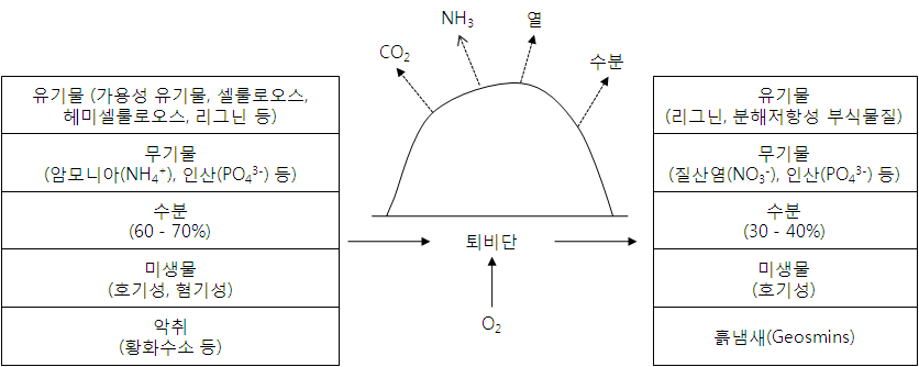 퇴비화의 원리(장기운, 1995)