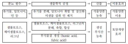 호기성퇴비화이 원리