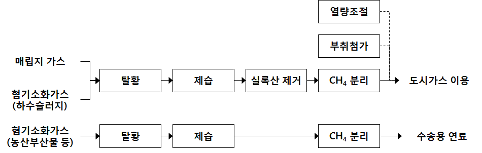 바이오가스 고질화 기술