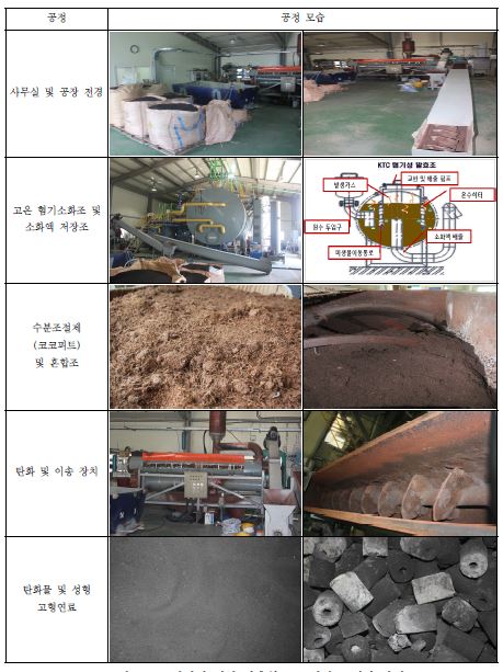 탄화에 의한 가축분뇨 고형연료 생산 사례