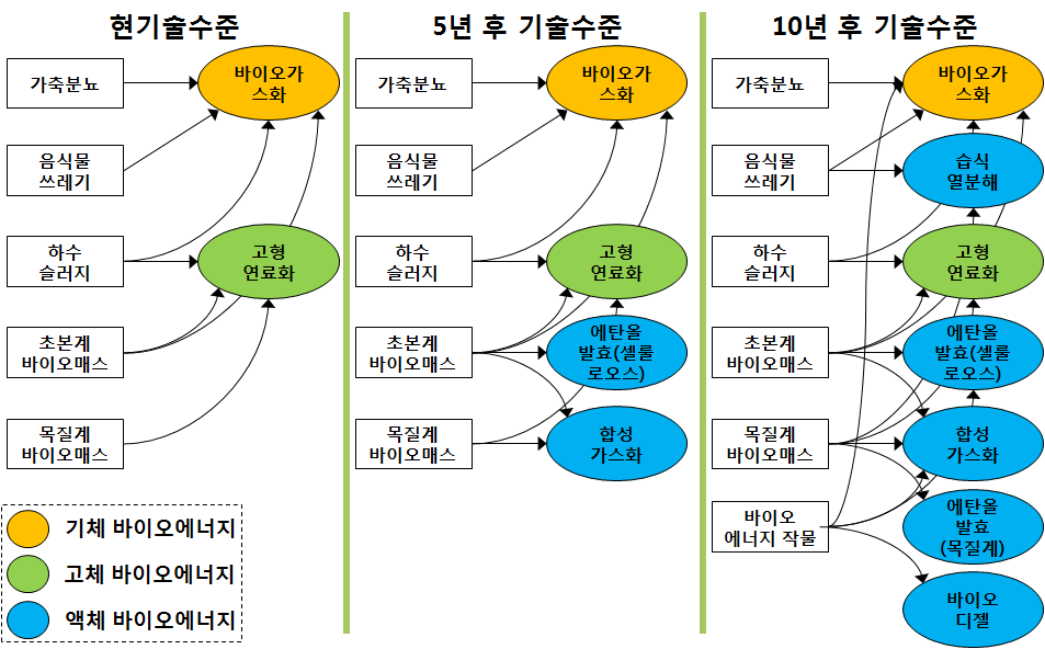 바이오매스 에너지전환기술 발전방향