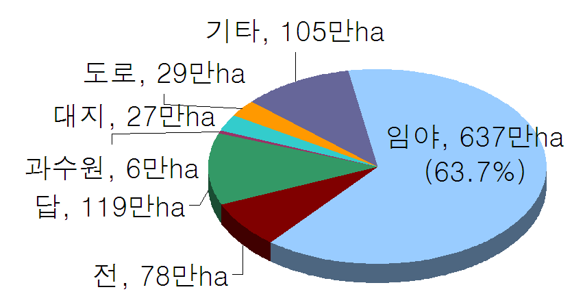 2010년 국토 이용 현황