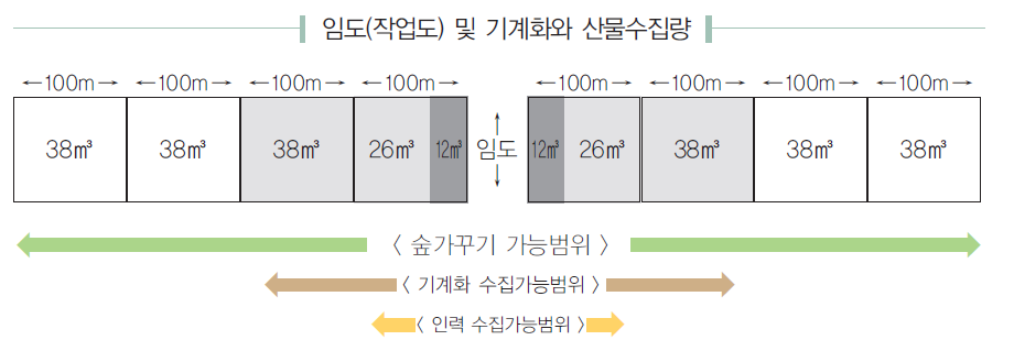 임도대비 임산물 수집가능 범위