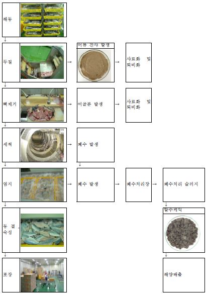 수산가공장 바이오매스 발생 특성