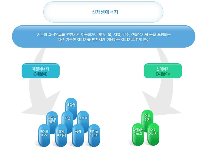 신재생에너지의 분류