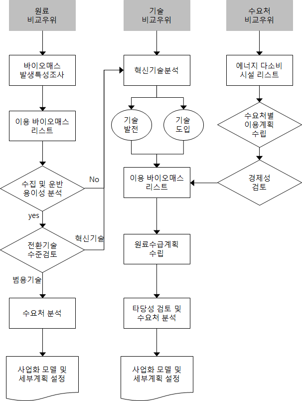 비교우위모델 추진 방법