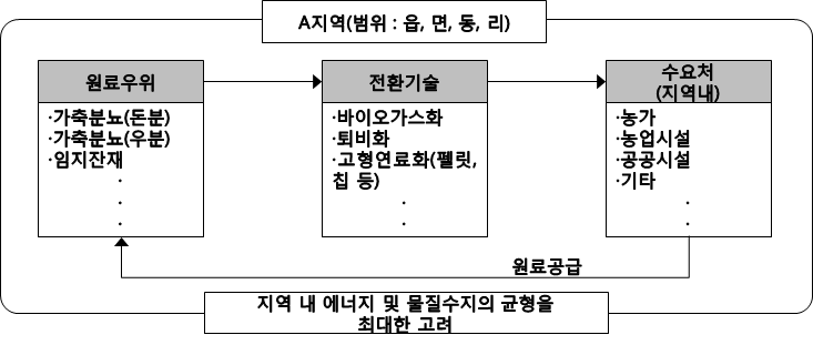 원료우위 지역형 사업화 모델