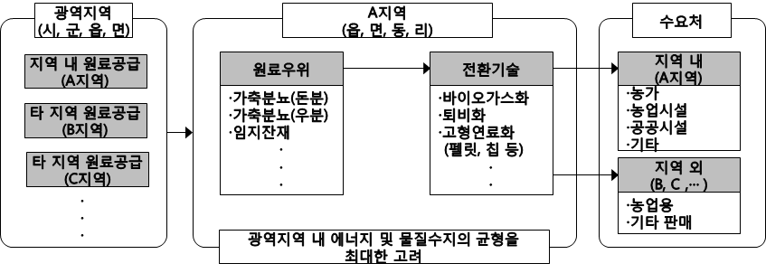 원료우위 광역형 사업화 모델