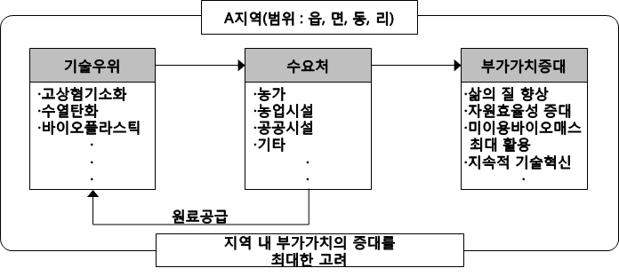 기술우위 지역형 사업화 모델