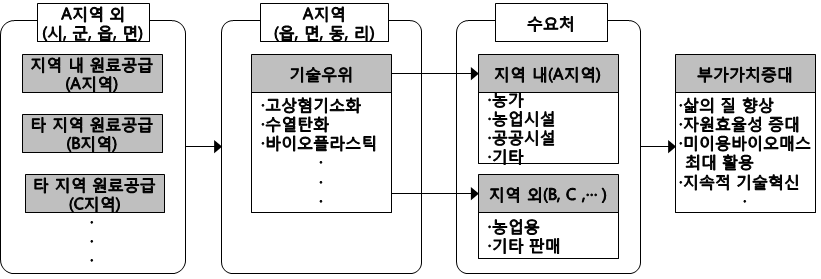 기술우위 광역형 사업화 모델