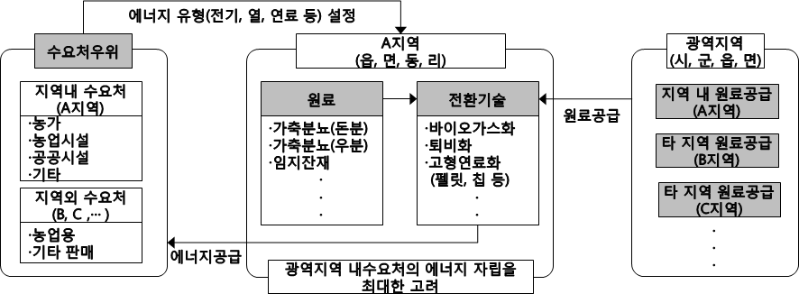 수요처우위 광역형 사업화 모델