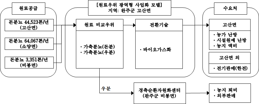 완주군 사업유형